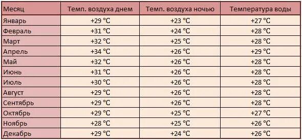 Климат на Шри Ланке по месяцам. Шри-Ланка погода по месяцам. Погода на Шри-Ланке по месяцам. Шри ланка температура по месяцам