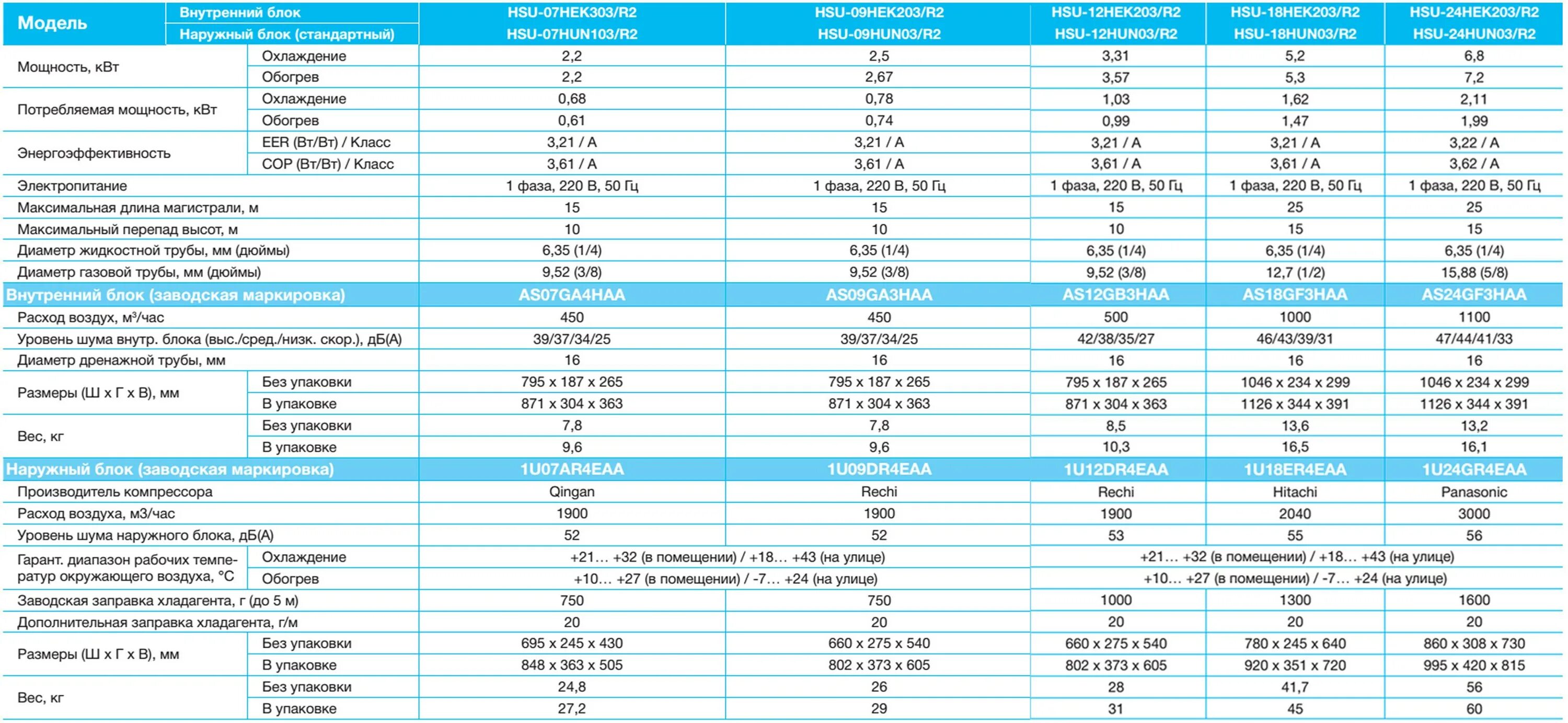 Сплит система Haier 18. Сплит система Хайер 7 параметры. Диаметр трубок для кондиционера 3.5 КВТ. Кондиционер сплит Haier hsu12htm103r2. Установленная мощность обозначение