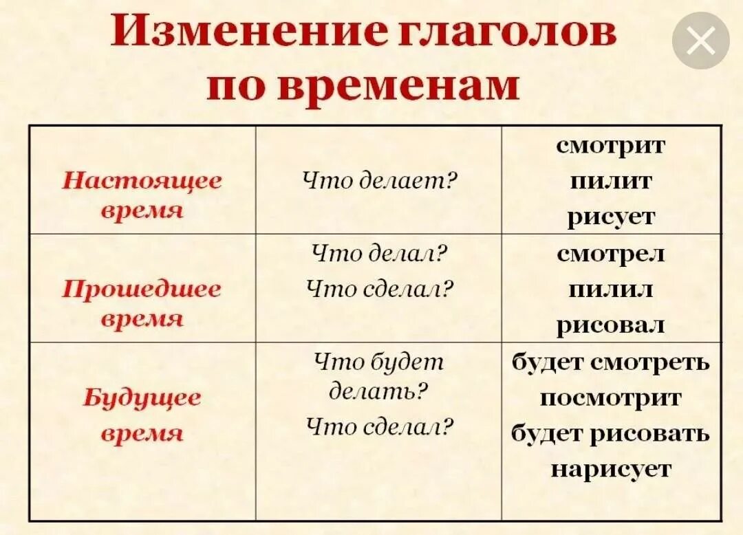 Составить текст используя глаголы. Глаголы прошедшего настоящего и будущего времени таблица. Глаголы прошедшего времени примеры. Глаголы настоящего и будущего времени. Формы времени глагола.