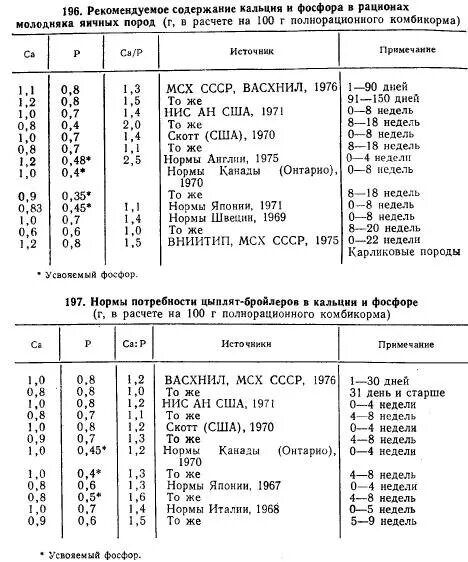 Кальций в куриных костях. Кальций для цыплят бройлеров дозировка с водой. Кальций борглюконат для цыплят бройлеров дозировка с водой. Кальция борглюконат инструкция по применению для птицы бройлеров. Кальция борглюконат для бройлеров инструкция.