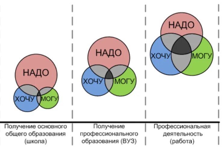 Схема хочу могу надо. Хочу могу надо выбор профессии. Хочу могу надо схема по профориентации. Формула выбора профессии. Формула профессии хочу могу надо