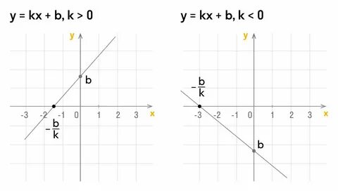 График функции y 7 3x b