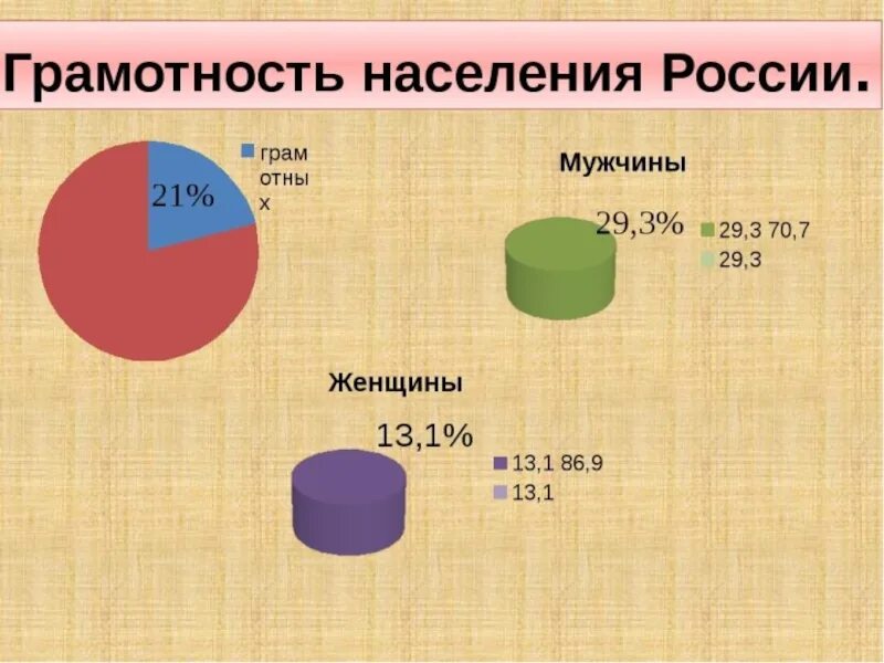 Уровень грамотности населения. Уровень грамотности в России. Грамотность населения России. Статистика грамотности в России.