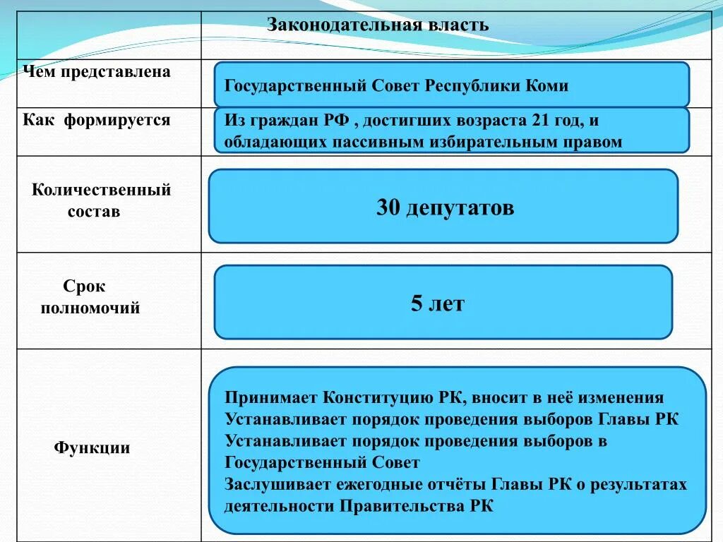 Как формируется законодательная власть. Органы государственной власти Республики Коми. Законодательная власть Республики Коми. Законодательная власть схема.