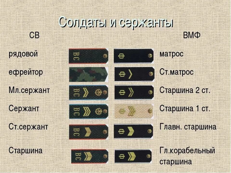 Какой город россии носит звание. Звания военнослужащих вс РФ по погонам. Знаки различия Российской армии погоны. Таблица воинских званий в Российской армии. Воинские звания рядового состава.