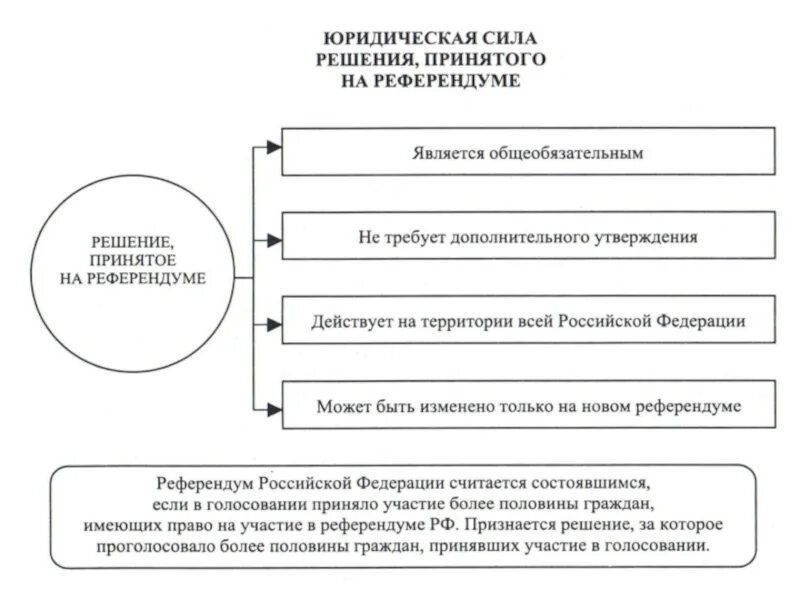 Порядок проведения референдума схема. Схема-процесс проведения референдума. Алгоритм назначения и проведения референдума РФ схема. Принцип проведения референдума схема. Референдум структура