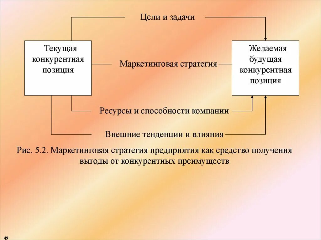 Маркетинговая позиция. Задачи маркетинговой стратегии. Конкурентная позиция предприятия. Стратегическое планирование и анализ конкурентных позиций. Ресурсы и способности компании.