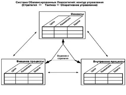 Сбалансированная система показателей стратегическое управление