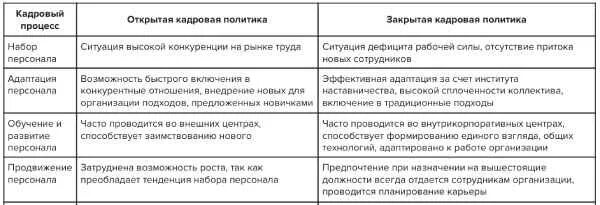 Открытая и закрытая кадровая политика. Характеристика открытой и закрытой кадровой политики. Характеристика открытой и закрытой кадровой политики. Закрытая кадровая политика. Сравнительная характеристика открытой и закрытой кадровой политики.