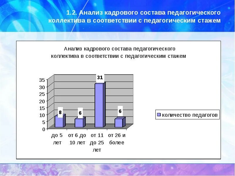 Анализ кадрового состава. Состав педагогического коллектива. Анализ кадрового состава организации. Анализ кадрового состава преподавателей.