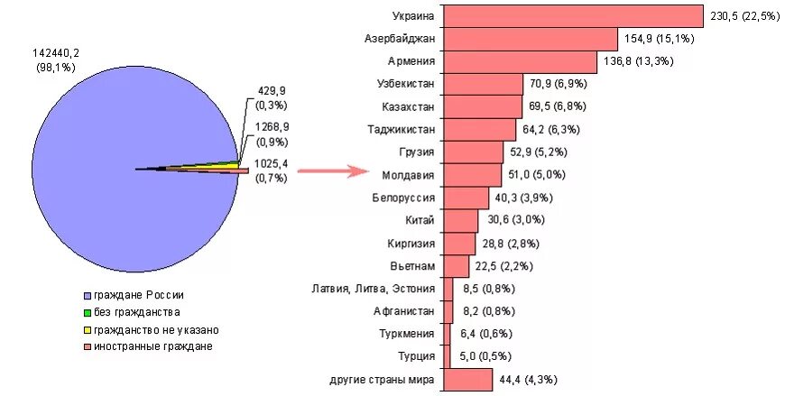 Сколько дней проживает в россии