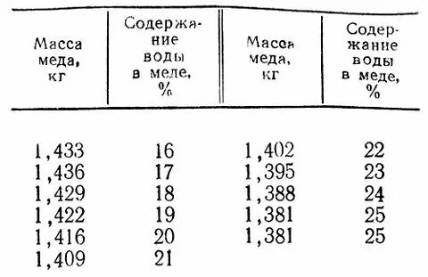 2 кг меда это сколько