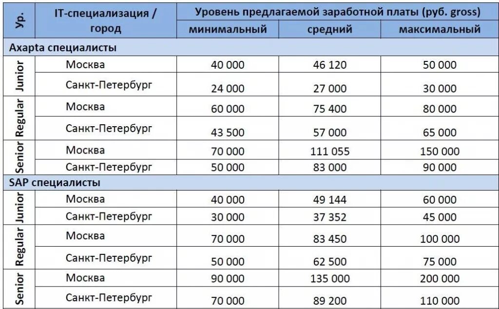 Зарплаты снг