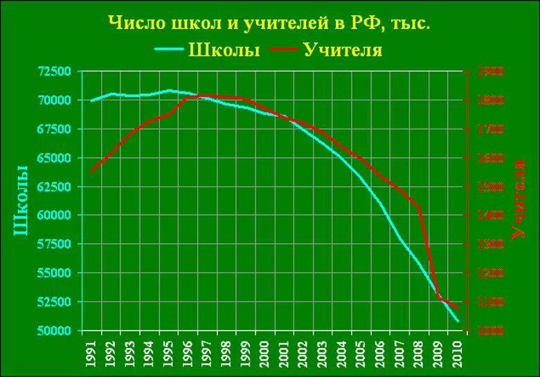 Количество школ в 2000