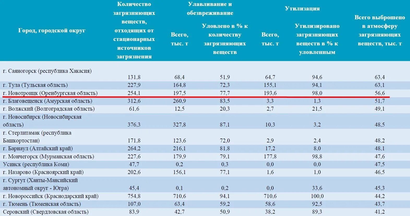 Оренбургская область оренбург индекс. Выбросы в атмосферу загрязняющих веществ. Количество выбросов веществ в атмосферу. Объем загрязняющих выбросов в атмосферу города. Выбросы в атмосферу от стационарных источников.