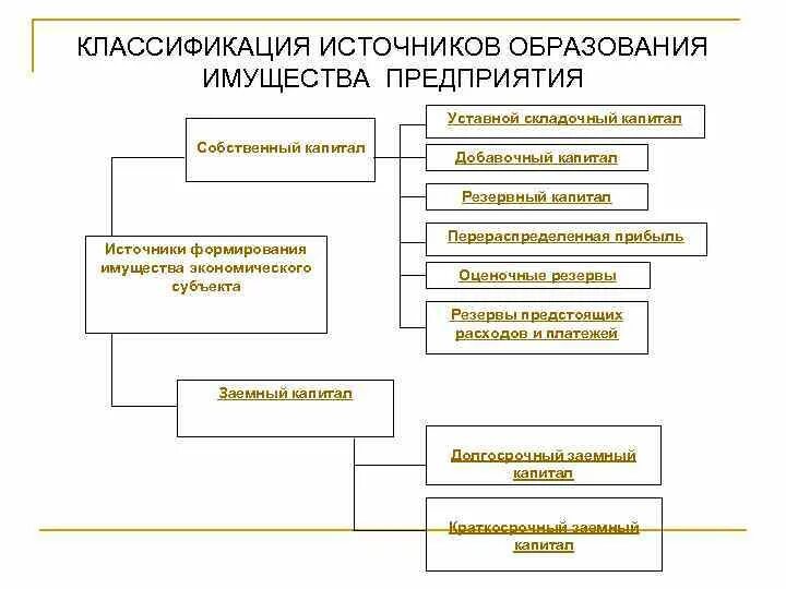 Учреждение образование имущества. Классификация источников образования имущества предприятия.. Схема классификация имущества организации. Классификация имущества организации по источникам образования. Классификация источников формирования имущества.