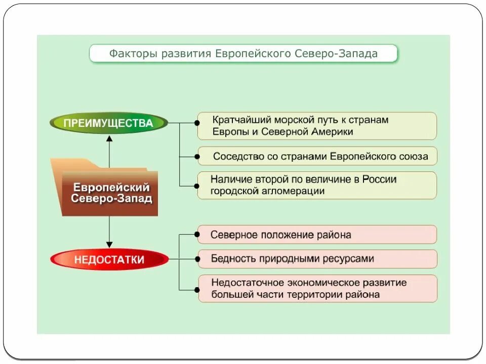Преимущества положения северо запада. Проблемы и перспективы европейского северо запада. особенности хозяйства европейского северо запада. северо запад хозяйство презентация. проблемы и перспективы развития северо-западного района.