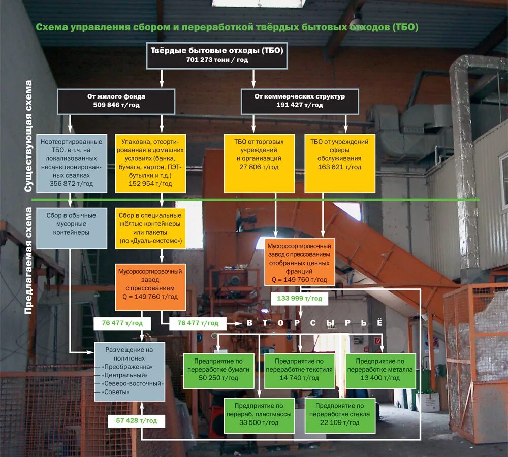 Переработка ТБО схема. Схема утилизации отходов в России. Структура организации по переработки отходов. Схема сбора и утилизации ТБО.