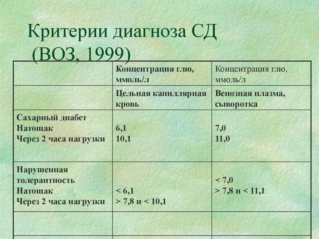 Диагноз сд 1. Критерии диагностики СД. СД критерии диагноза. Критерии диагноза диабет. Критерии СД воз.