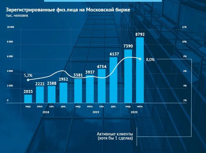 Инвестиции 2020 года. Статистика биржи. Статистика инвесторов в России. Количество инвесторов в России статистика.