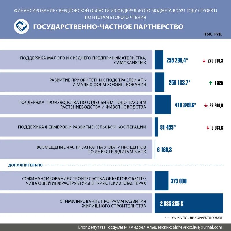 Федеральный бюджет 2022. Федерального бюджета второе чтение. 2 чтение госдумы о федеральном бюджете. Перечень главных администраторов доходов федерального бюджета. Федеральный бюджет 2022.