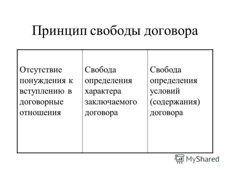 Принцип свободы договора состоит в том