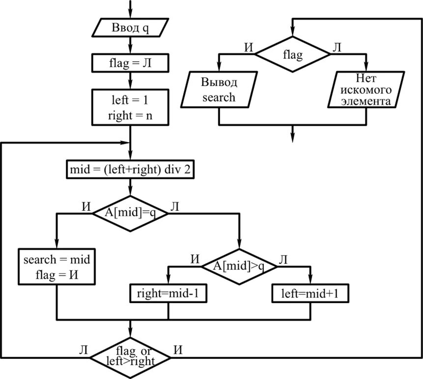 Алгоритм поиска элементов массива. Алгоритм бинарного поиска блок схема. Блок схема алгоритма метода дихотомии. Бинарная сортировка блок схема. Блок схема бинарного поиска в массиве.