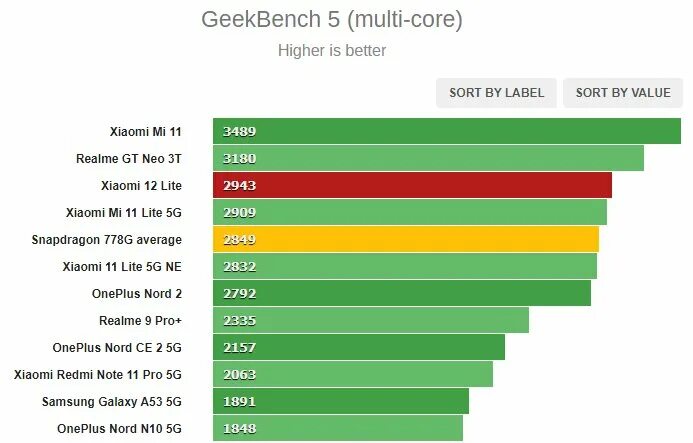 Snapdragon 778g. Сравнение Xiaomi 12 и Xiaomi 12 Lite. Стресс тест Xiaomi 12т. Квалком снапдрагон 778g характеристики антуту. Snapdragon 778g сравнения