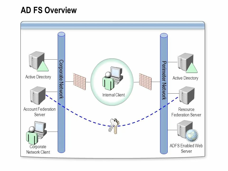 Сервер Active Directory. Служба каталогов Active Directory. Структура Active Directory. Сервер Актив директори.