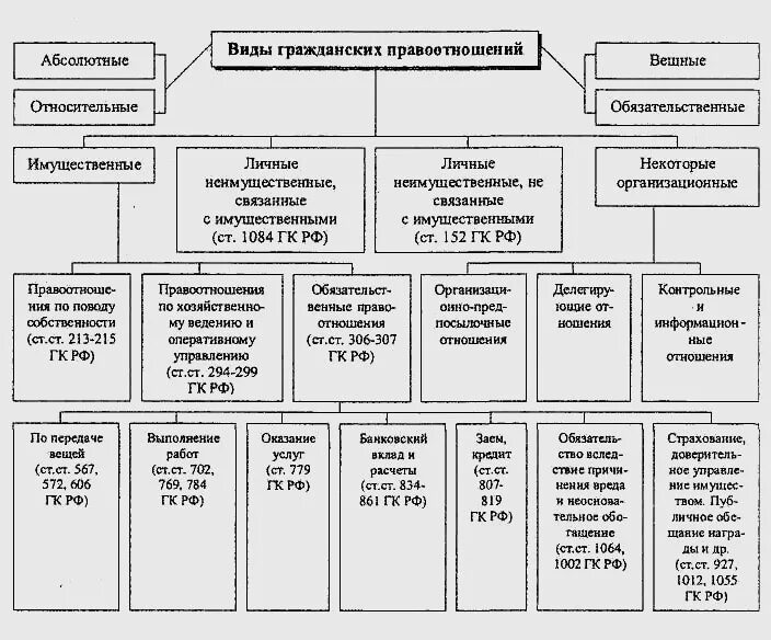 Виды лиц в гражданских правоотношениях. Виды гражданских правоотношений схема с примерами. Классификация гражданских правоотношений схема. Виды гражданских правоотношений таблица. Составьте схемы состав гражданских правоотношений.