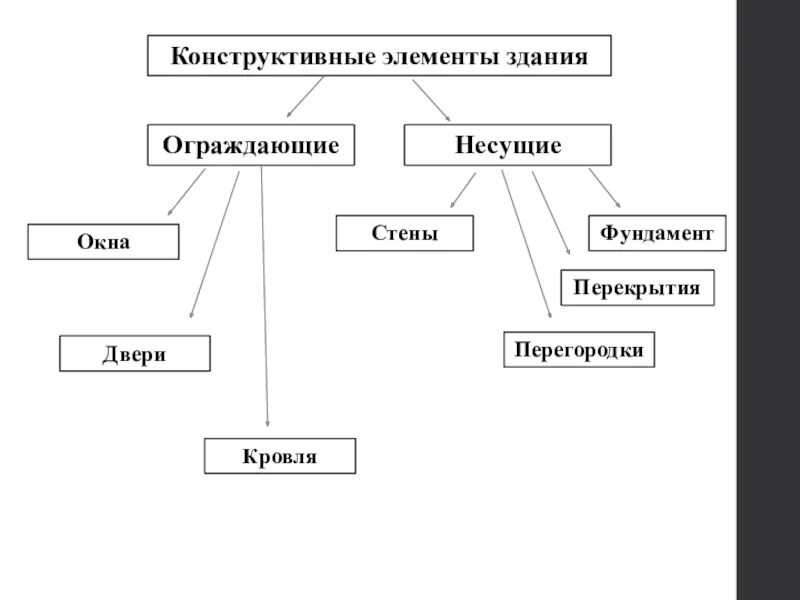 Классификация зданий презентация. Классификация зданий и сооружений презентация. конструктивные элементы здания. классификация зданий по их типу. конструктивные элементы книги.