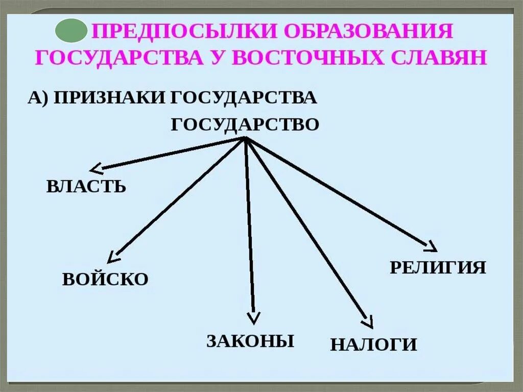 Проблемы образования государства восточных славян. Признаки государственности у восточных славян. Предпосылки образования государства у восточных славян. Предпосылки образования государства у восточных. Предпосылки образования государства у восточных славян таблица.