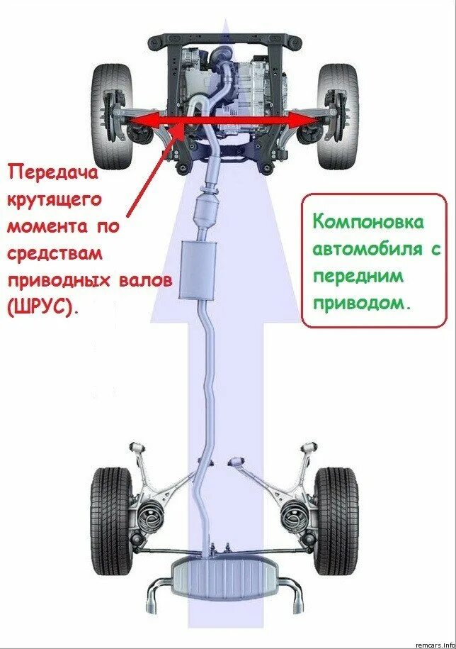 Схема переднего привода автомобиля. Строение переднего привода автомобиля. Схема переднего колеса переднеприводного автомобиля. Трансмиссия автомобиля передний привод.