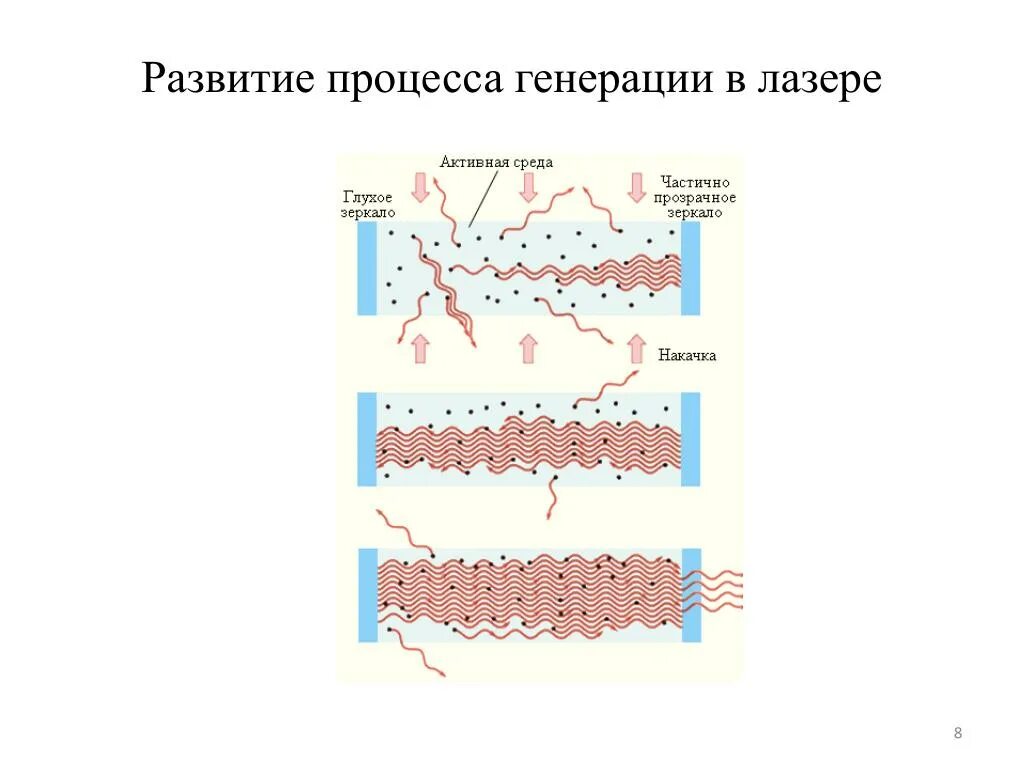 Процесс генерирования. Процесс генерации лазерного излучения. Принципом лазерной генерации. Развитие процесса образования генерации в лазере. Условия возникновения генерации в лазере.