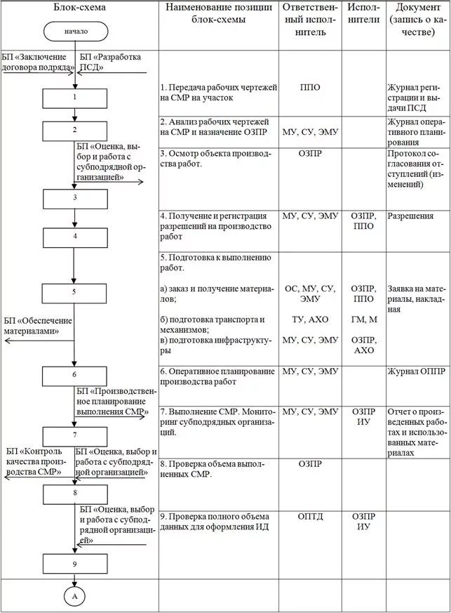Приемка СМР блок схема. Блок схема приемочного контроля. Общая структурная схема СМР строительного производства. Схема последовательности строительно монтажных работ. Поэтапная сдача работ