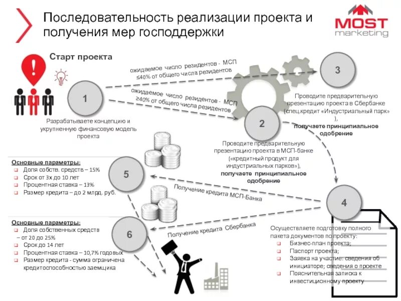 Последовательность реализации проектов. Последовательность реализации проекта. Финансовая модель реализации проекта. Технологическая последовательность реализации проекта. От идеи до реализации проекта.