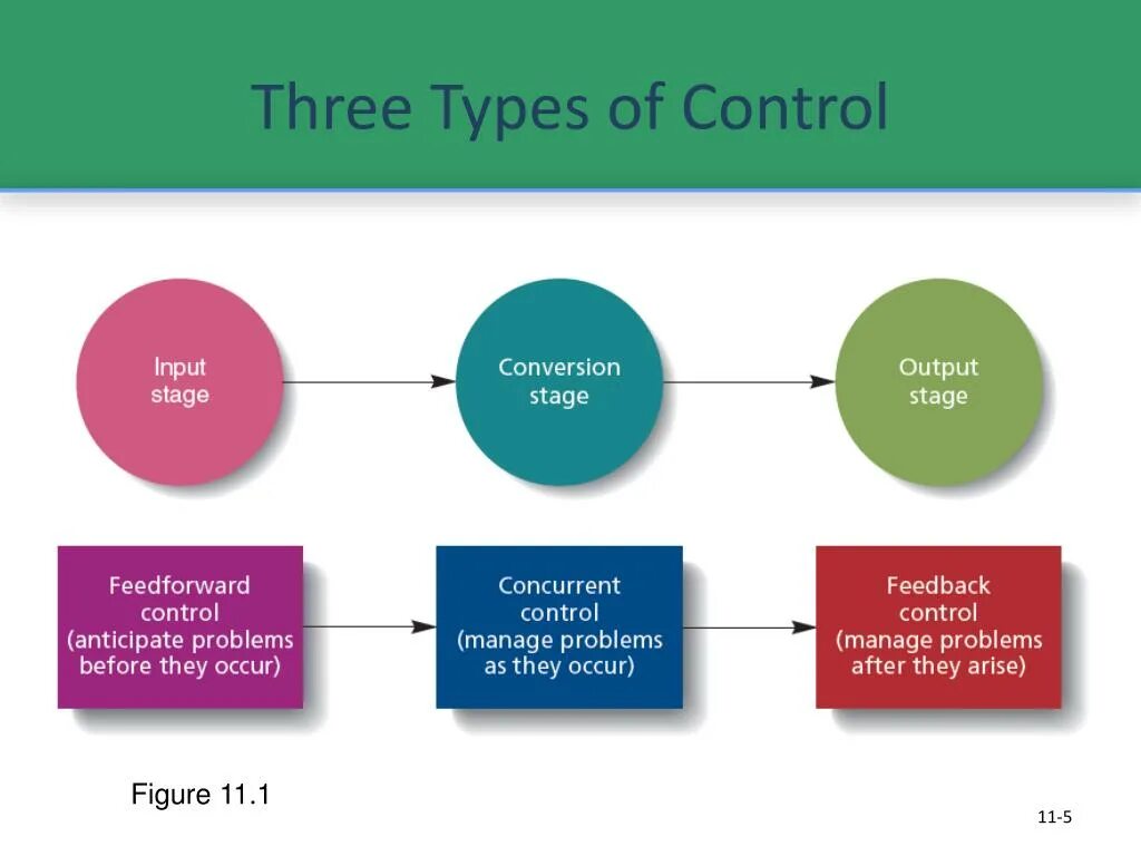 Output control. Types of Control. Feedforward Control. Organizational Control. 3 Types of Control.