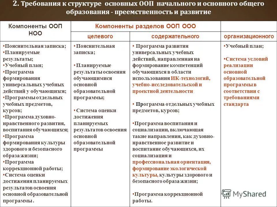 Структура фгос ноо 2021г. Компоненты ооп ноо. Компоненты ооп ноо. Компоненты ооп ноо. Компоненты ооп ноо.