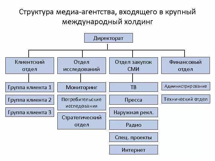 Сми предприятия. Организационная структура рекламного агентства схема. Схема структуры предприятия рекламного агентства. Организационная структура информационного агентства. Структура Медиа.