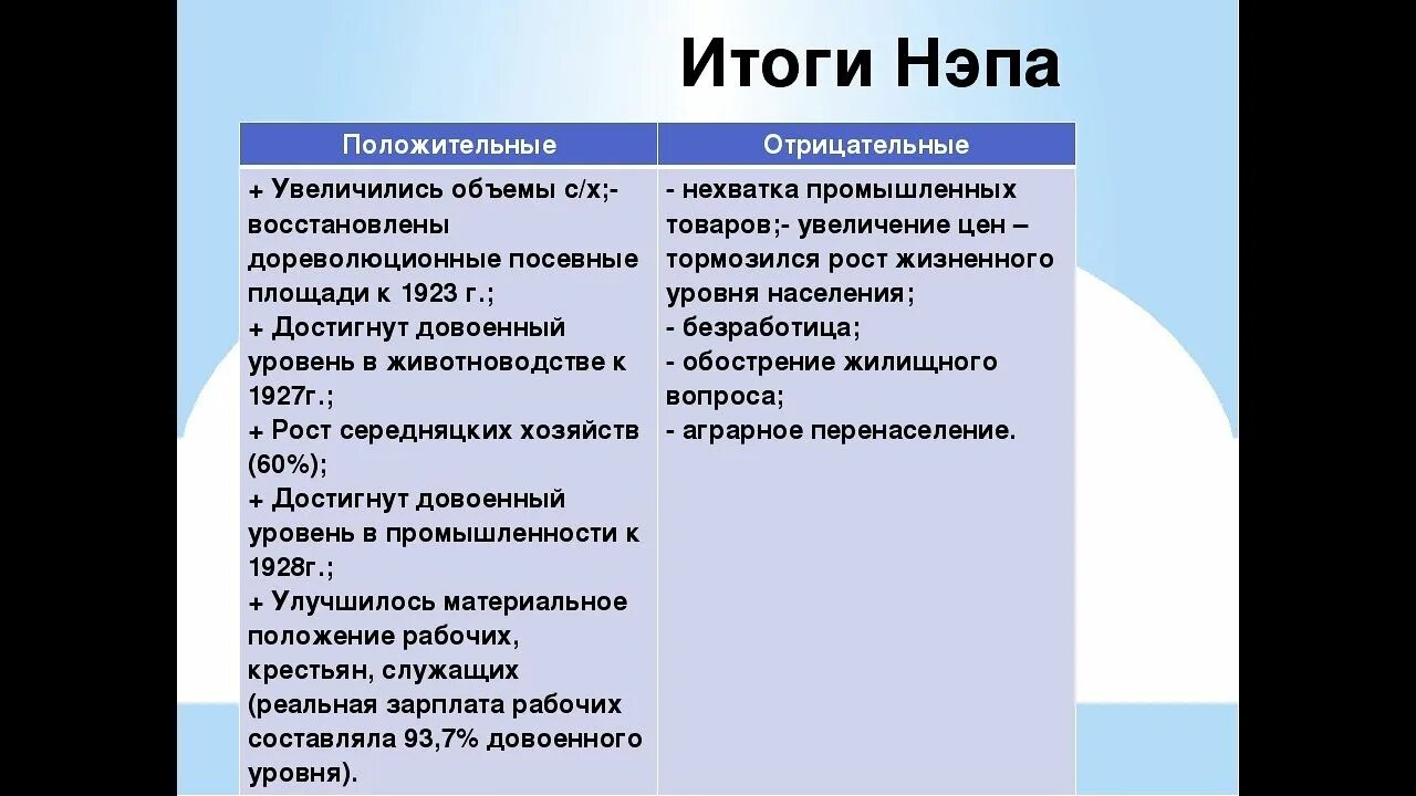 Что относится к новой экономической политике. Итоги НЭПА. Итоги новой экономической политики. Итоги новой экономической политики плюсы и минусы. Плюсы и минусы НЭПА.