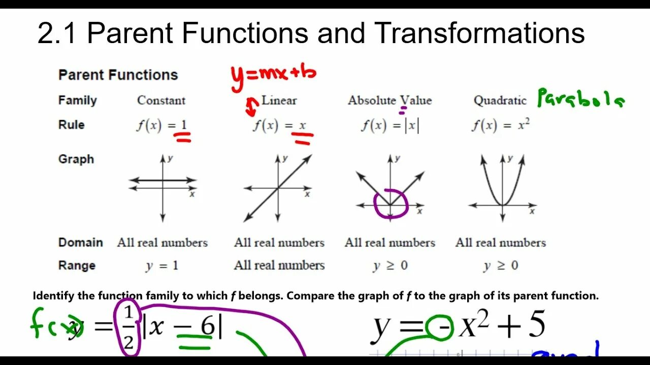 Transform function. Function transformations. parent functions. трансформация функции математика. function transformation exercises.