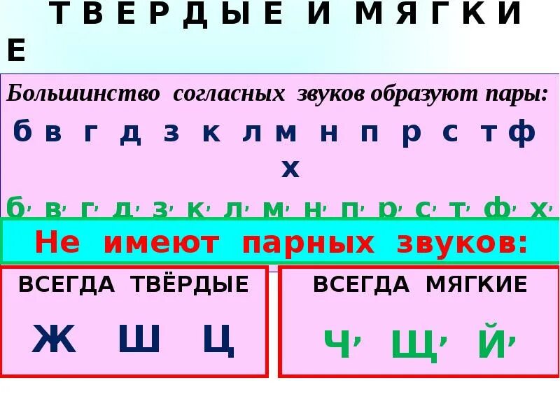 Согласные звуки в слове жук. Буквы парные и непарные звонкие и глухие. Буквы обозначающие согласные звуки парные непарные звонкие глухие. Буквы обозначающие парные звонкие согласные. Парные непарные мягкие Твердые звонкие глухие.