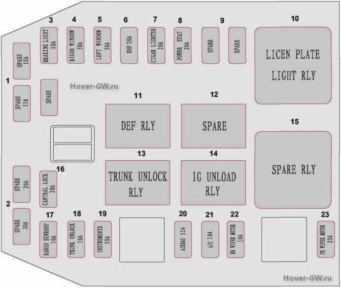 Предохранители ховер н5 бензин. Блок предохранителей Грейт вол Ховер н3. Блок предохранителей Hover 5. Блок предохранителей great Wall Hover h3. Блок предохранителей Hover h5 дизель.