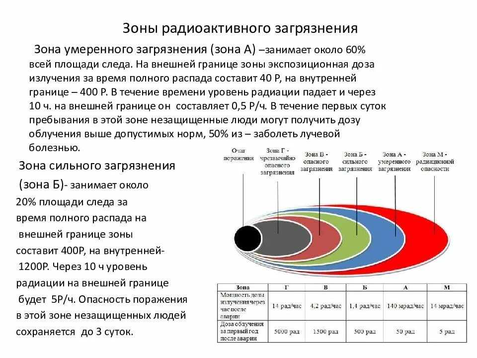 Уровень радиации ядерного взрыва. Характеристика зон радиоактивного заражения. Характеристика зон радиоактивного загрязнения местности. Характеристика зон заражения при ядерном. Каковы характеристики зон сильного радиоактивного заражения (в р)?.