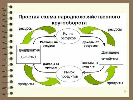 Доходы в экономической системе