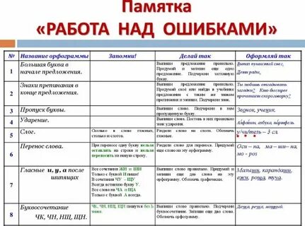 Неправильное объяснение орфограммы