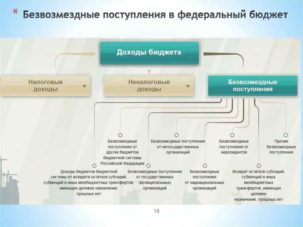 Средств поступающих в бюджет. Безвозмездные поступления федерального бюджета. федеральный бюджет. безвозмездные поступления в бюджет это пример.