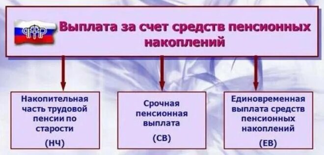 Получить пенсионные средства как единовременную выплату. Виды выплат средств пенсионных накоплений. Выплаты из средств пенсионных накоплений. Единовременная выплата пенсионных накоплений. Единовременная выплата средств пенсионных накоплений что это такое.