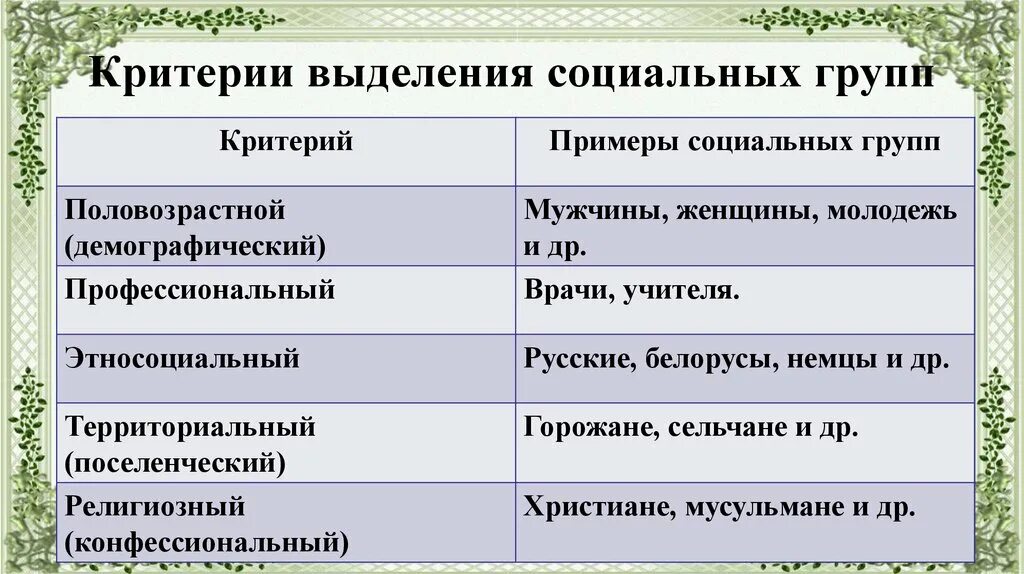 Опираясь на фрагмент многообразие. Критерии выделения социальных групп. Критерии выделения социальных групп с примерами. Социальная группа критерии выделения социальных групп. Территориальный критерий выделения социальных групп.