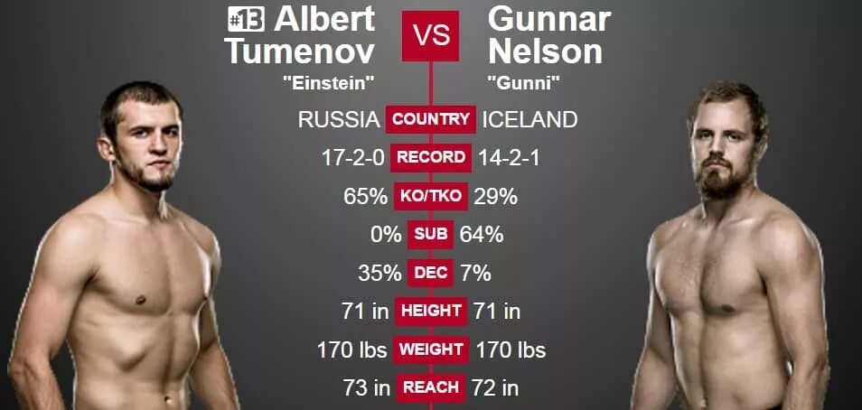 Туменов алим. Туменов боец мма. Альберт туменов фото. Альберт туменов. Туменов статистика.